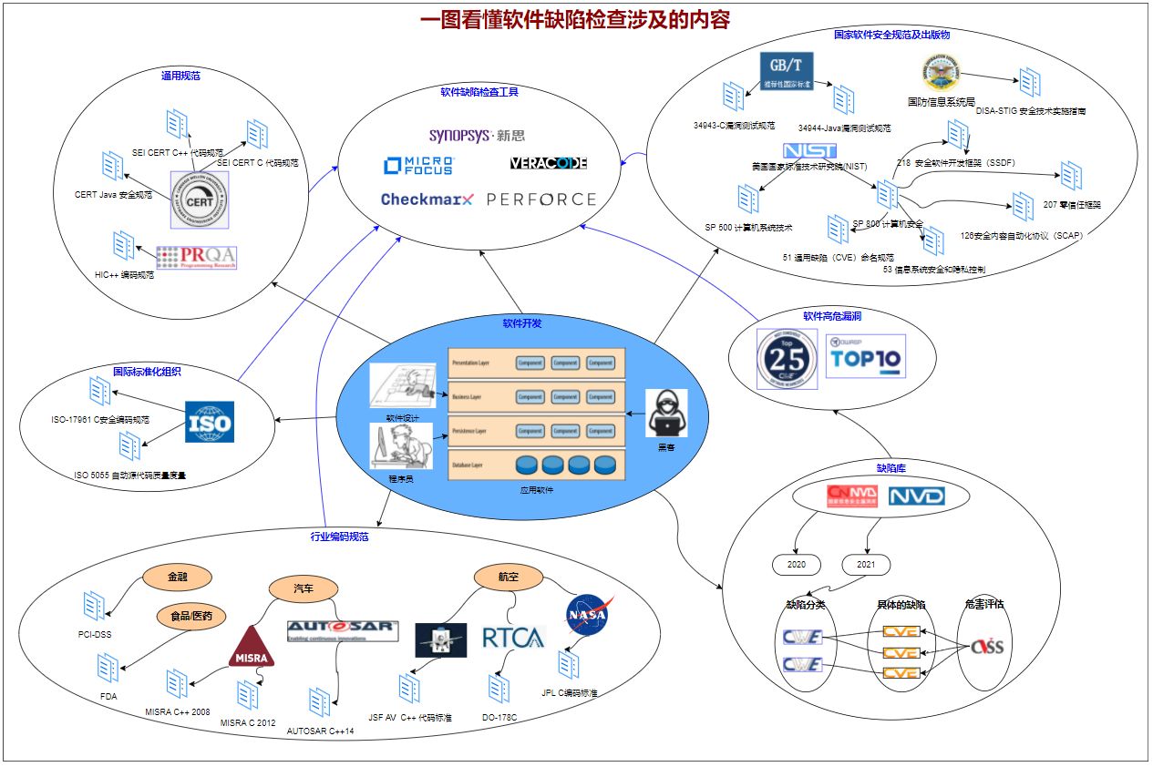 一图看懂软件缺陷检查涉及的内容