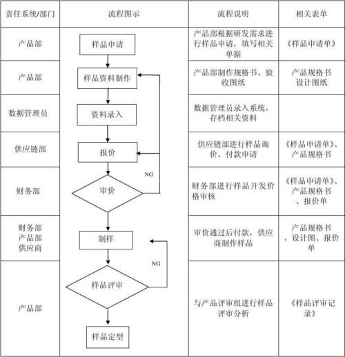 《研发样品控制程序》图表