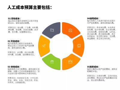 破解人工成本预算管理难点,看财务为企业提供降本增效方法!