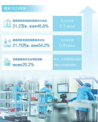 加大对科技创新金融支持